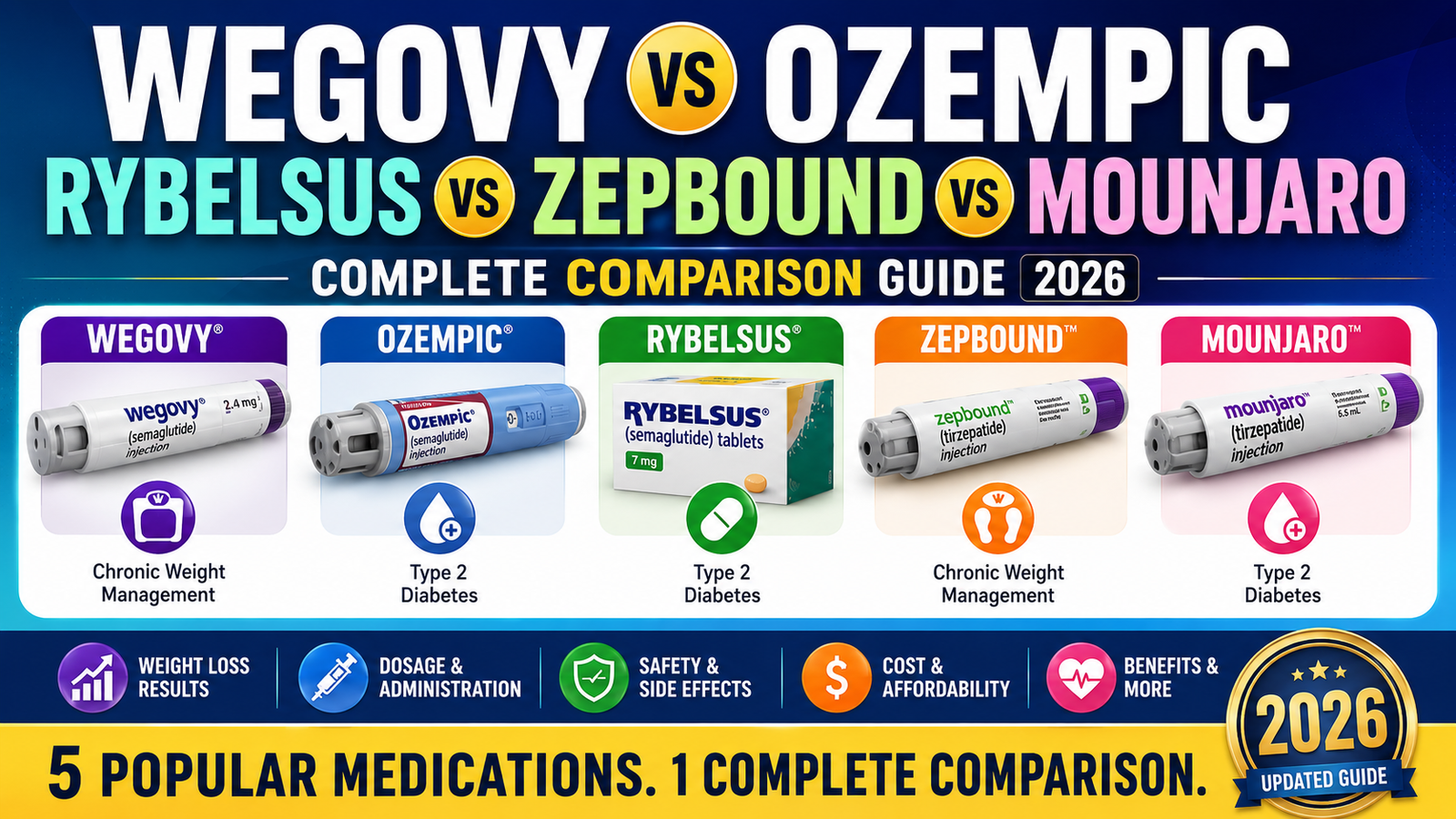 Wegovy vs Ozempic vs Rybelsus vs Zepbound vs Mounjaro Complete Comparison Guide 2026